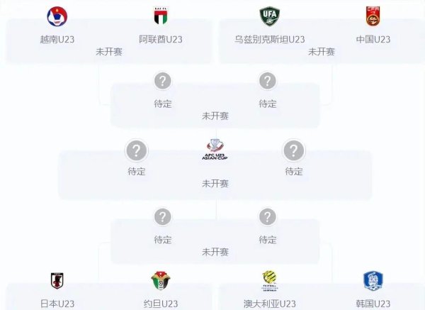 C7娱乐 U23男足亚洲杯八强对阵出炉